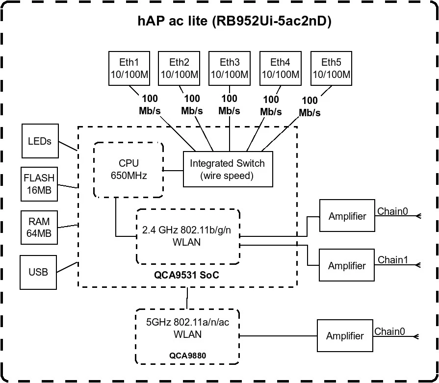 Block diagram Mikrotik Routerboard RB952Ui 5ac2nD TC hAP ac lite Tower Case