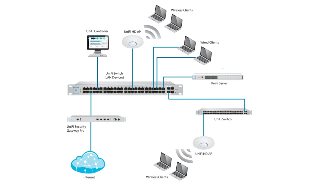 schemat systemu unifi uap-ac-hd