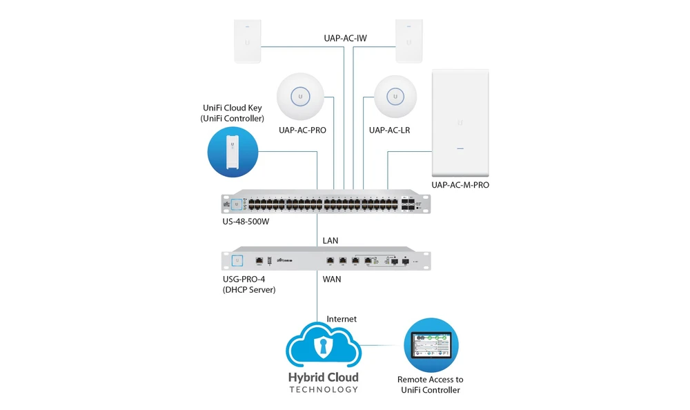 unifi ecosystem with uap ac iw pro devices