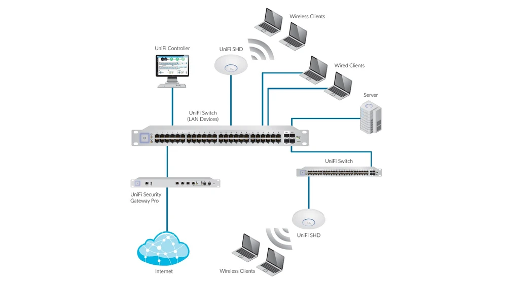 schemat systemu unifi z uap ac shd