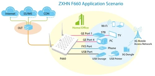 zte zxhn f660 gpon ge, 1x usb wifi 4x ge gpon ont gpon onu terminal gpon, access pointy, 2x pots bez 1x pots, bez moduły sfp, bez dual band, bez fe 1x ip address.