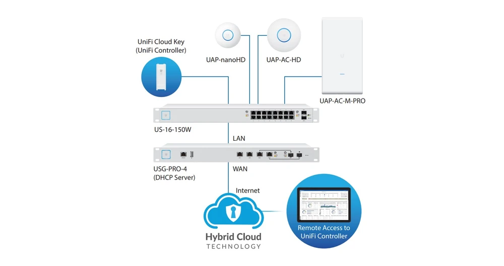 przykładowy schemat sieci z unifi nanohd-5