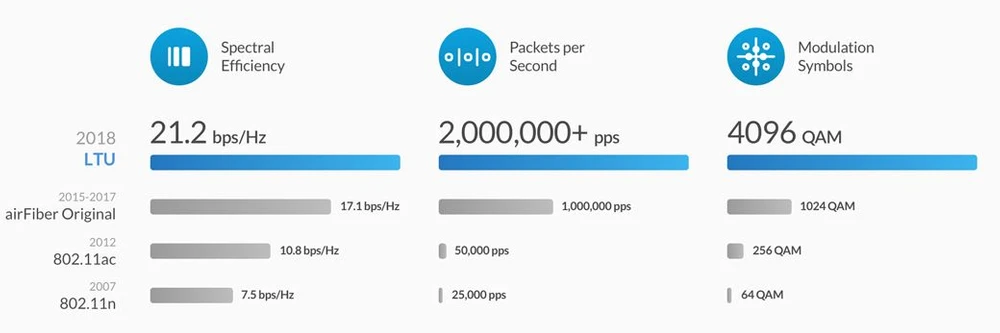 AF-5XHD AIRFIBER Ubiquiti