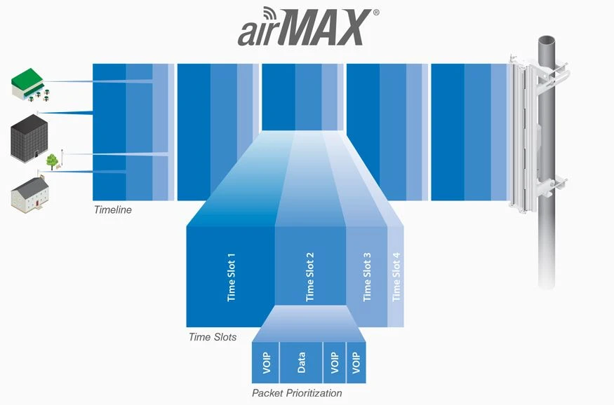 ubiquiti dualband AC airmax