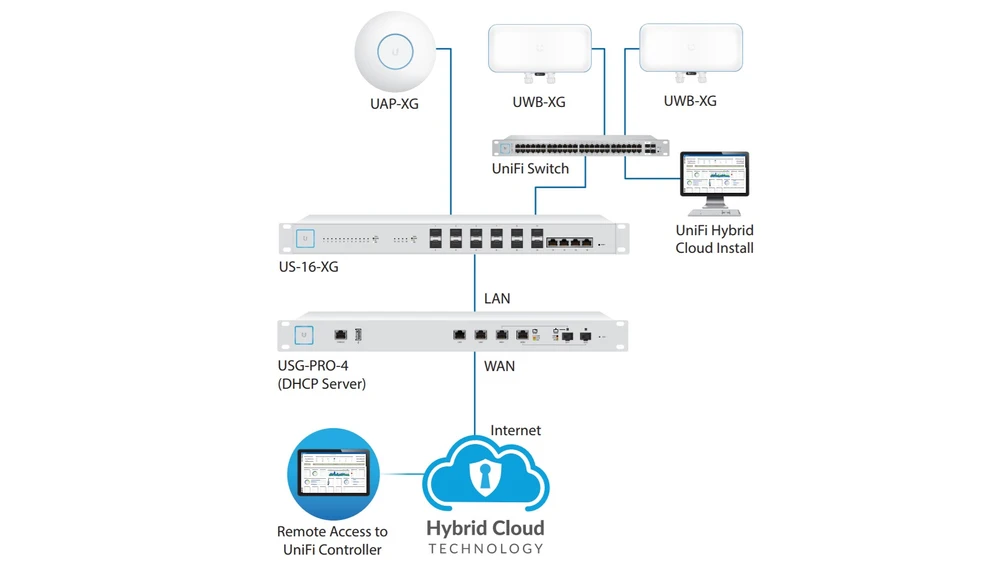 uap-xg unifi network with other Ubiquiti devices