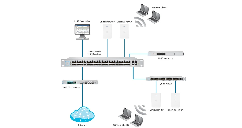 unfi uap iw hd schemat sieci