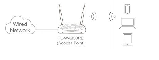 TP-Link RE305, Wi-Fi Range Extender