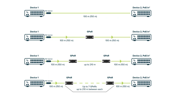 MikroTik GPeR