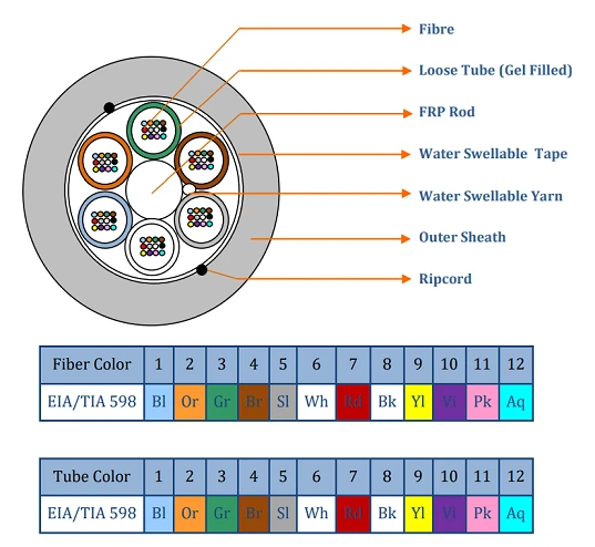 72F SM DUCT OPTICAL FIBRE CABLE SM G652D DIAMETER 10MM 1,5KN