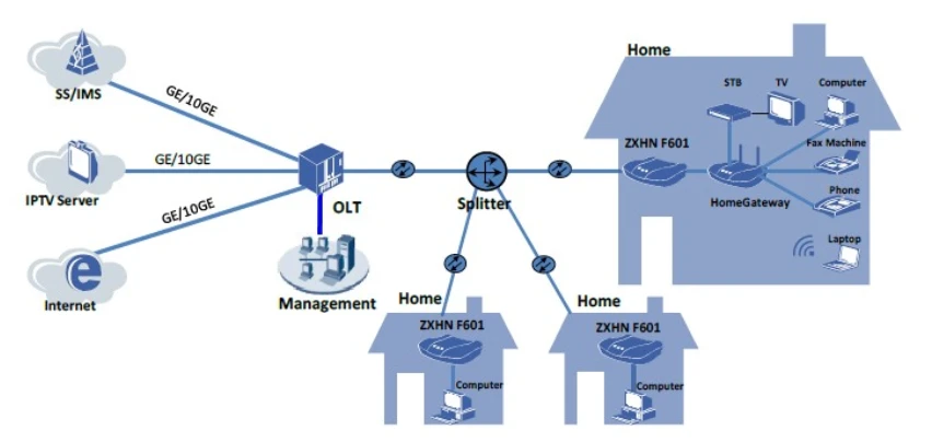 GPON F643 ZTE (1x GE)