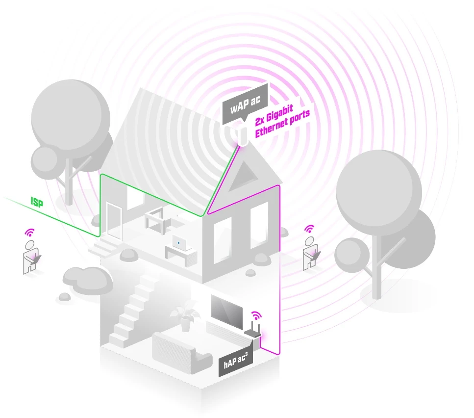 Порти Mikrotic wAP ac 2xGigabit Ethernet