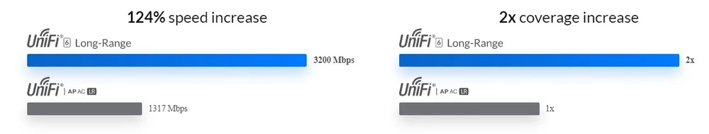 UBIQUITI U6-LR UNIFI 6 LONG RANGE ACCESS POINT, WIFI 6, 4x4 MU-MIMO, 2.4 GBPS, 1x GE, 512MB, 1.35GHz