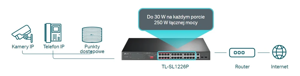 TP-LINK TL-SL1226P 24-PORT 10/100MBPS POE+ 2-PORT GIGABIT 2-PORT SFP SWITCH