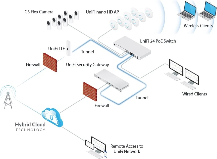 UBIQUITI U-LTE-PRO UNIFI LTE WAN BACKUP