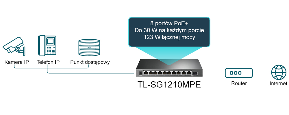 TP-LINK TL-SG1210MPE SWITCH 10X GIGABIT PORTS, 8X POE , 1X SFP