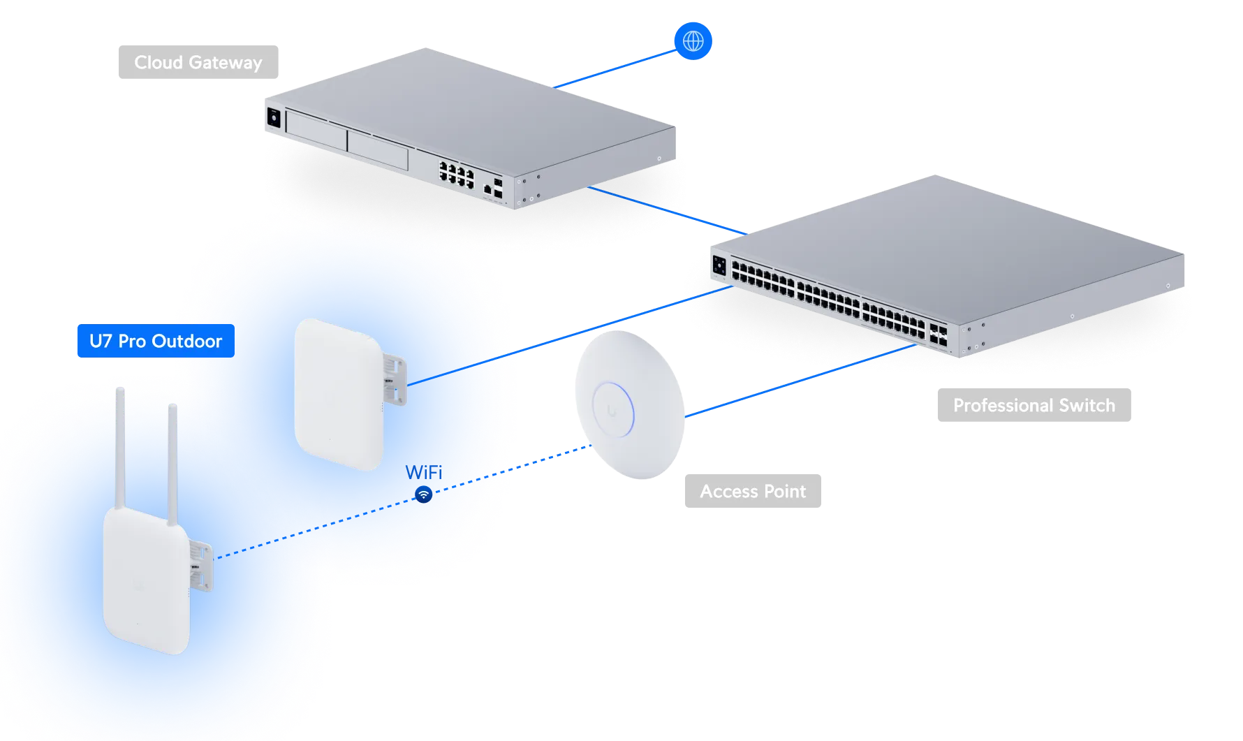 UBIQUITI U7-PRO-OUTDOOR WI-FI 7 AP, 6GHZ, 2.5GBE UPLINK, 300+ CLIENTS, IP67