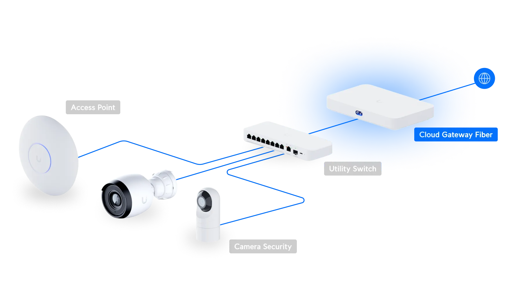 UBIQUITI UCG-FIBER DESKTOP 10G CLOUD GATEWAY, 4-PORT 2.5 GBE SWITCH