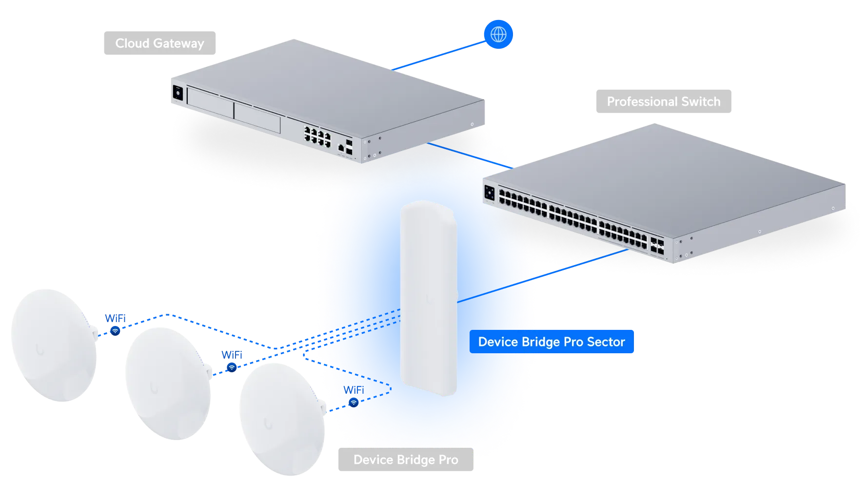 UBIQUITI UDB-PRO-SECTOR 5 GHZ POINT-TO-MULTIPOINT ACCESS POINT, 5+ KM DISTANCE