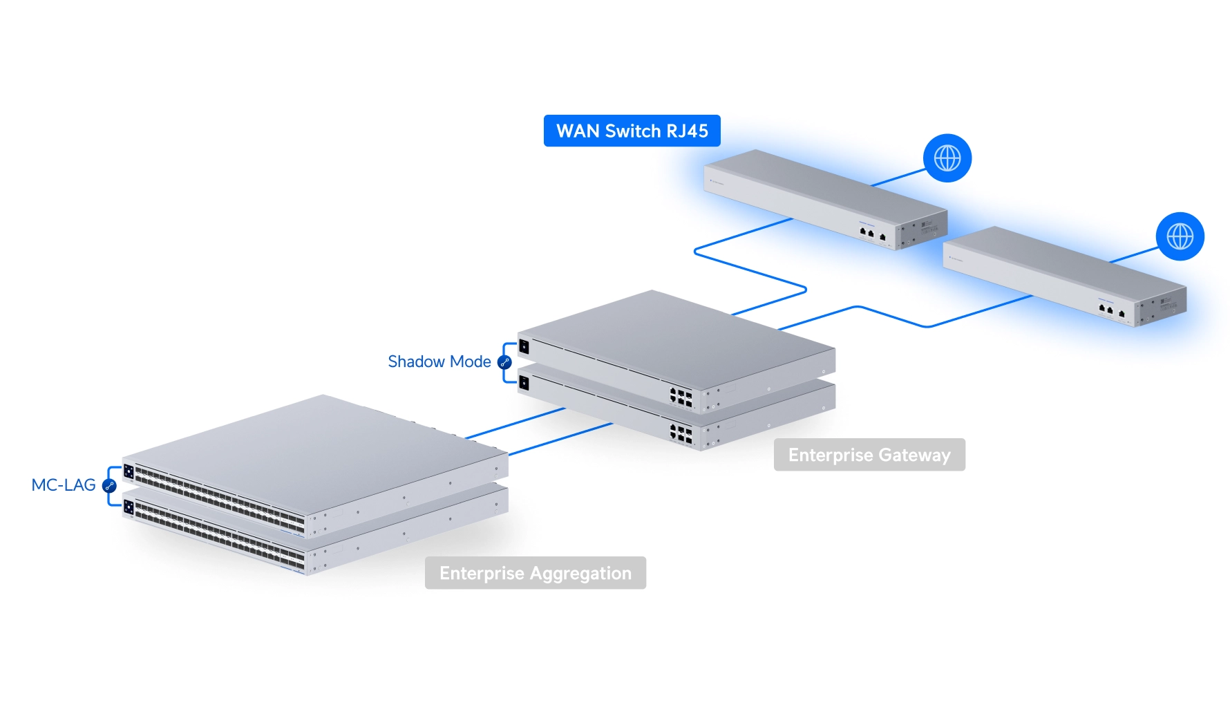 Ubiquiti USW-WAN-RJ45 | Switch | 1x RJ45 1GbE, 3x RJ45 10GbE