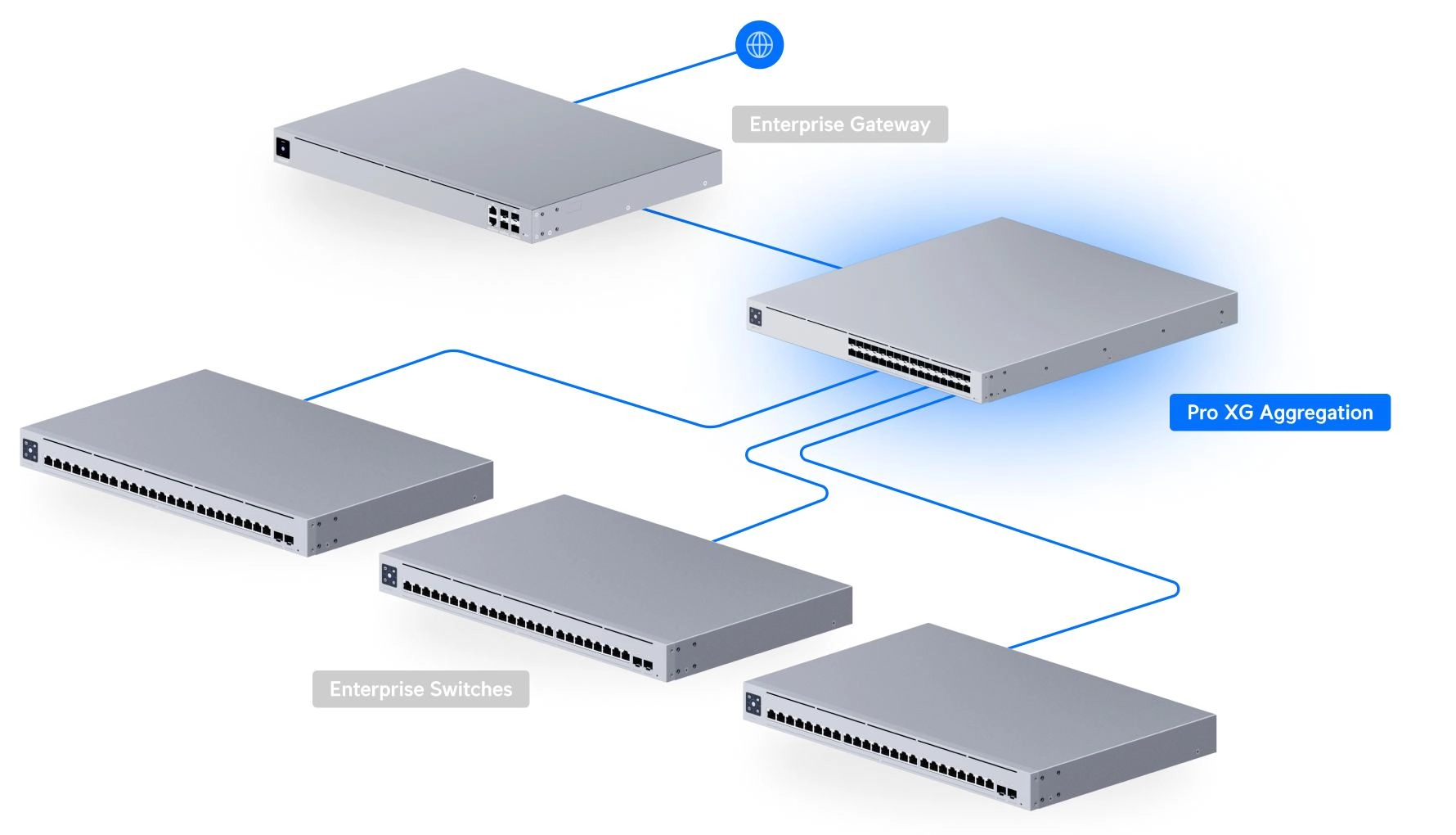 Ubiquiti USW-Pro-XG-Aggregation | Switch | Etherlighting, 32x 25G SFP28, Layer 3