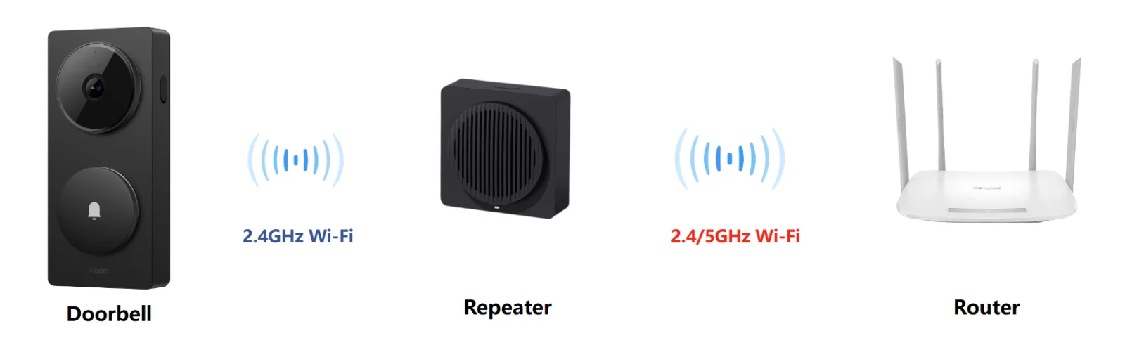 Aqara Doorbell Camera Hub G410 Biały | Wideodomofon | Dzwonek do drzwi, Hub, Kamera
