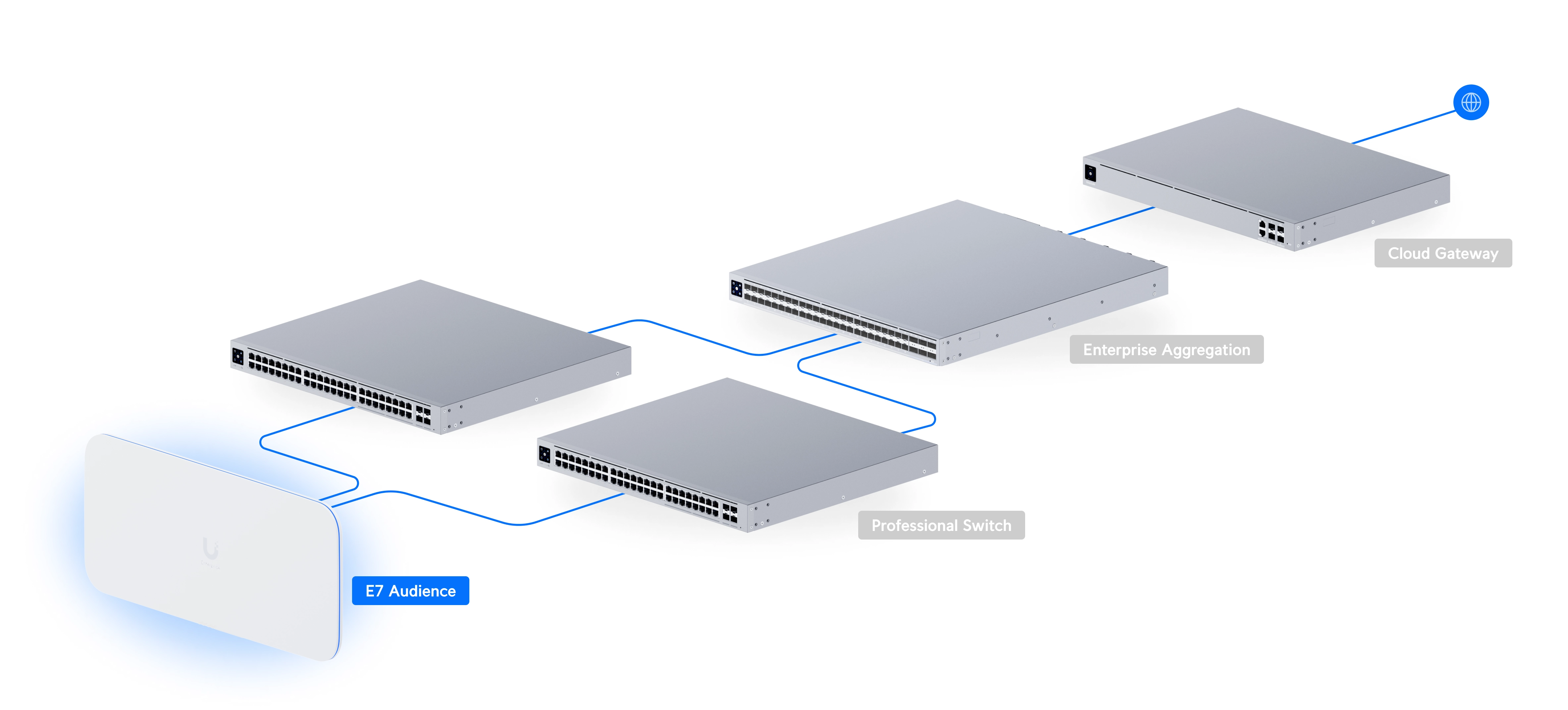 Ubiquiti E7-Audience | Access point | WiFi 7, 10GbE uplink