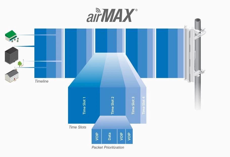 ubiquitii nanostation m5 5ghz 16dbi airmax