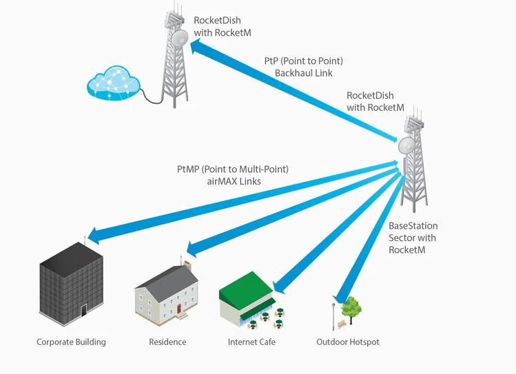 ubiquiti networks dish antenna 30dbi 5ghz