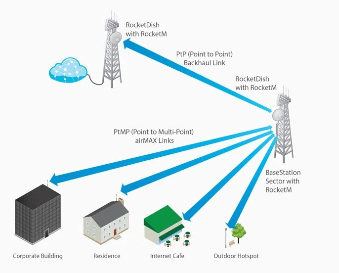 мережі ubiquiti 3GHZ 26DBI