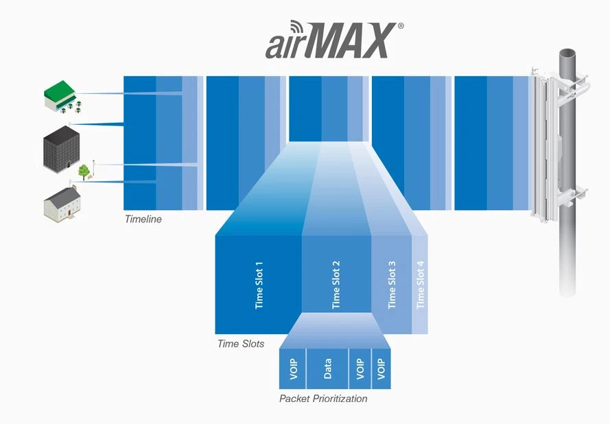 airmax ubiquiti locom2 2.4ghz