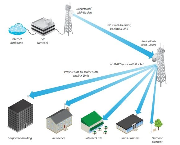 ubiquiti networks