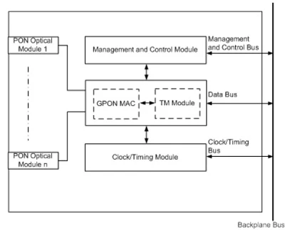 zte card gtgh, 16-port gpon, zte c300, ip address, gpon networks, sfp 16x modules.