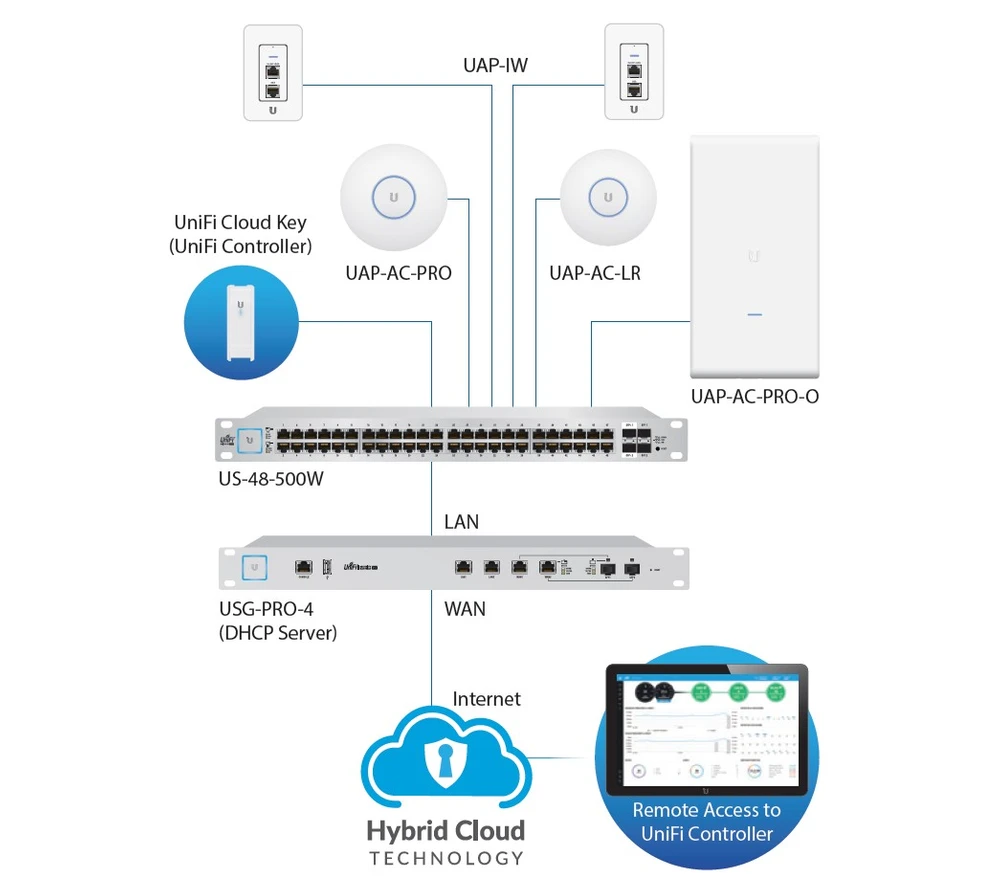 ubiquiti us-48-500 w sample network diagram